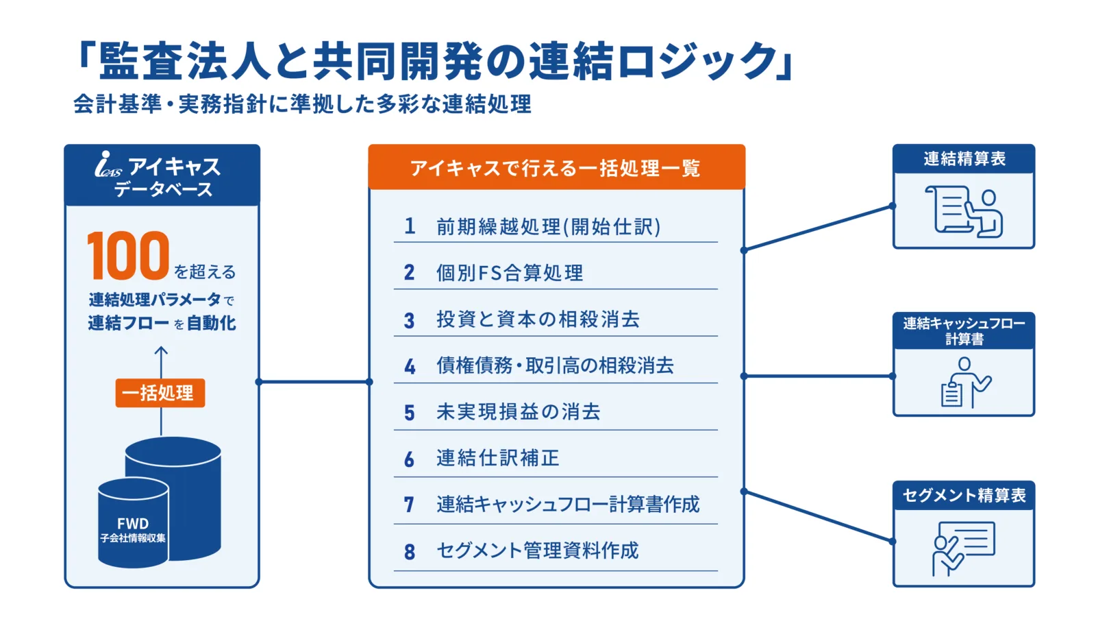 監査法人と共同開発の連結ロジック（一括処理8種）
